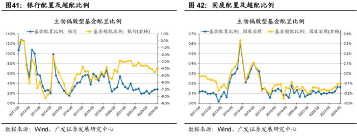 广发策略 | 配置“政策博弈”与“景气确定性”——公募基金24年Q3配置分析