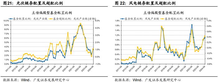 广发策略 | 配置“政策博弈”与“景气确定性”——公募基金24年Q3配置分析