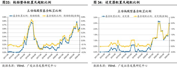 广发策略 | 配置“政策博弈”与“景气确定性”——公募基金24年Q3配置分析