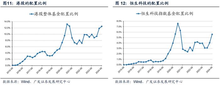 广发策略 | 配置“政策博弈”与“景气确定性”——公募基金24年Q3配置分析