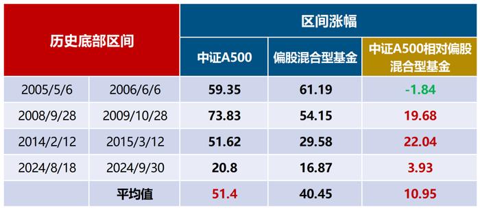 用华夏A500指数基金，来一次“巴菲特式”的十年赌约