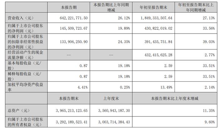 匠心家居前三季营收利润双增，总经理徐梅钧年薪是董事长两倍