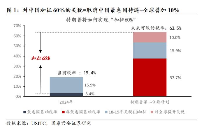 若特朗普当选，将如何加关税？｜国君热点研究