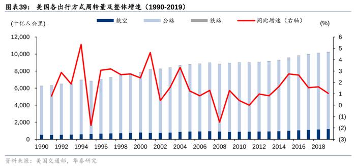 华泰 | 交运：下个十年，看好航空、高铁、私家车