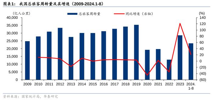 华泰 | 交运：下个十年，看好航空、高铁、私家车