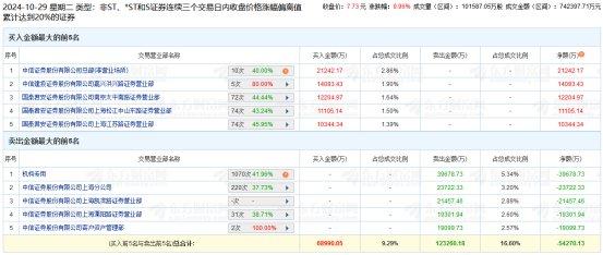 上海电气涨停 三个交易日机构净卖出3.97亿元