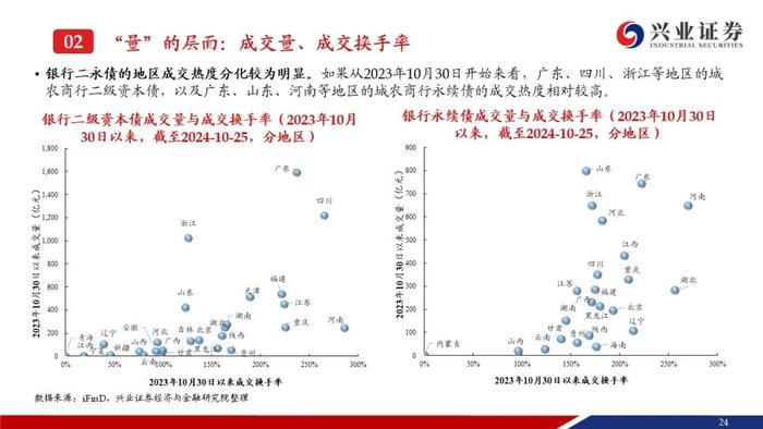 【兴证固收.信用】成交量热度小幅回落，收益率和利差整体调整——银行二永债周度跟踪（2024.10.21-2024.10.25）