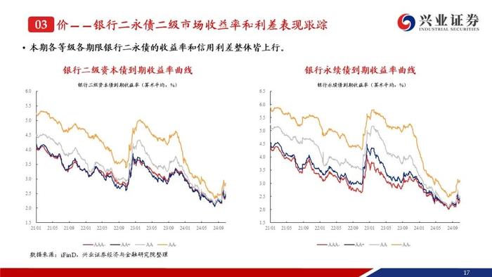 【兴证固收.信用】成交量热度小幅回落，收益率和利差整体调整——银行二永债周度跟踪（2024.10.21-2024.10.25）