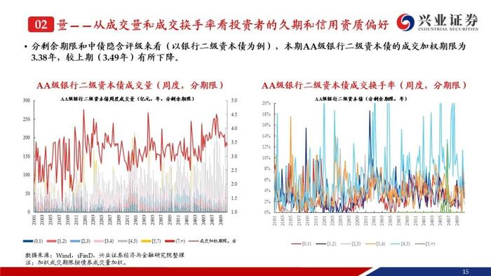 【兴证固收.信用】成交量热度小幅回落，收益率和利差整体调整——银行二永债周度跟踪（2024.10.21-2024.10.25）