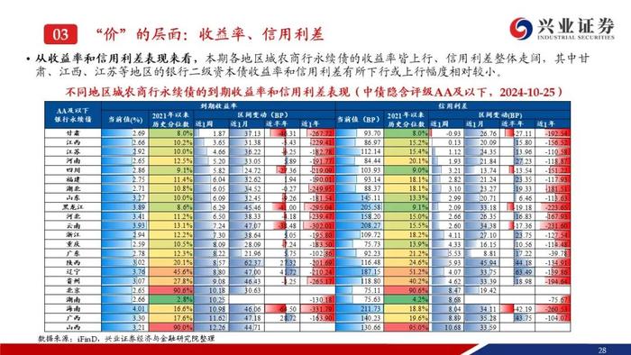 【兴证固收.信用】成交量热度小幅回落，收益率和利差整体调整——银行二永债周度跟踪（2024.10.21-2024.10.25）