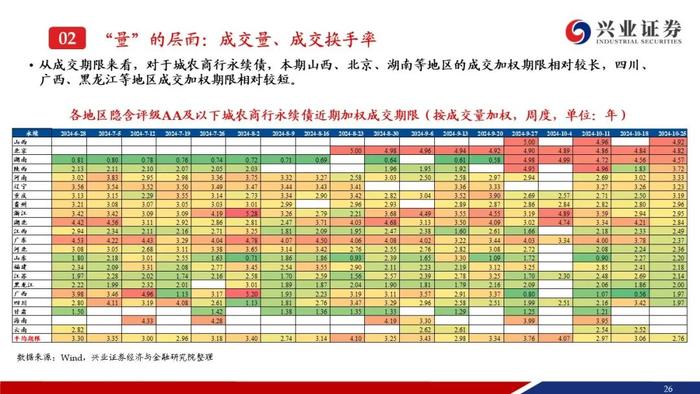 【兴证固收.信用】成交量热度小幅回落，收益率和利差整体调整——银行二永债周度跟踪（2024.10.21-2024.10.25）