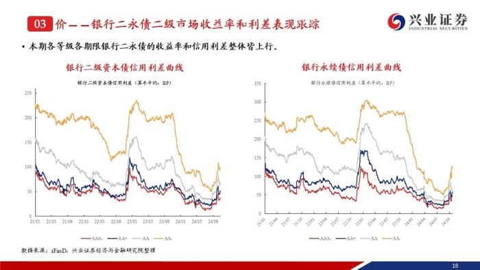 【兴证固收.信用】成交量热度小幅回落，收益率和利差整体调整——银行二永债周度跟踪（2024.10.21-2024.10.25）