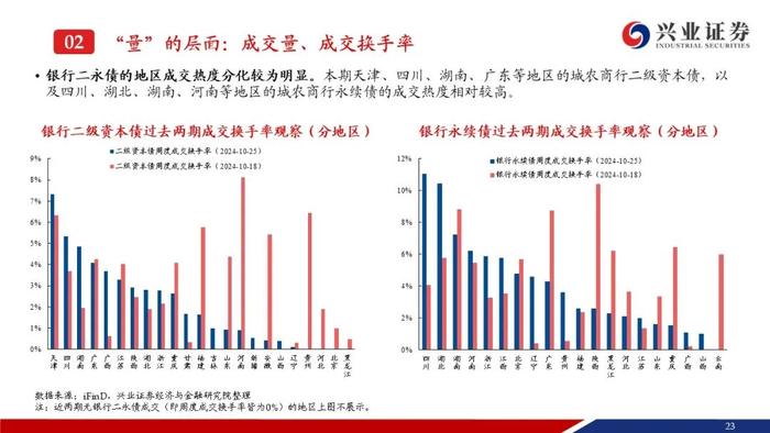 【兴证固收.信用】成交量热度小幅回落，收益率和利差整体调整——银行二永债周度跟踪（2024.10.21-2024.10.25）