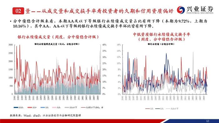 【兴证固收.信用】成交量热度小幅回落，收益率和利差整体调整——银行二永债周度跟踪（2024.10.21-2024.10.25）