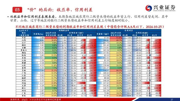 【兴证固收.信用】成交量热度小幅回落，收益率和利差整体调整——银行二永债周度跟踪（2024.10.21-2024.10.25）