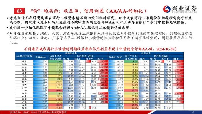 【兴证固收.信用】成交量热度小幅回落，收益率和利差整体调整——银行二永债周度跟踪（2024.10.21-2024.10.25）