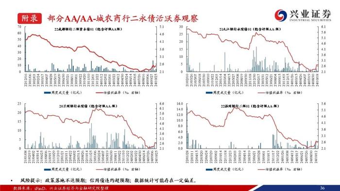 【兴证固收.信用】成交量热度小幅回落，收益率和利差整体调整——银行二永债周度跟踪（2024.10.21-2024.10.25）