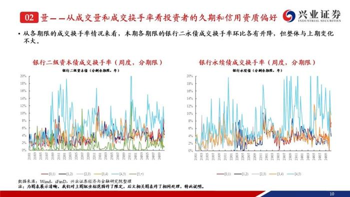 【兴证固收.信用】成交量热度小幅回落，收益率和利差整体调整——银行二永债周度跟踪（2024.10.21-2024.10.25）