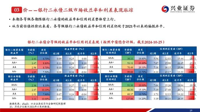 【兴证固收.信用】成交量热度小幅回落，收益率和利差整体调整——银行二永债周度跟踪（2024.10.21-2024.10.25）