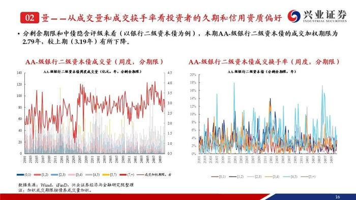 【兴证固收.信用】成交量热度小幅回落，收益率和利差整体调整——银行二永债周度跟踪（2024.10.21-2024.10.25）