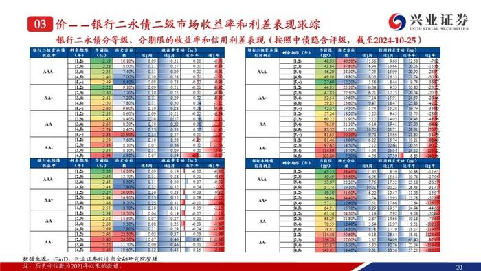 【兴证固收.信用】成交量热度小幅回落，收益率和利差整体调整——银行二永债周度跟踪（2024.10.21-2024.10.25）