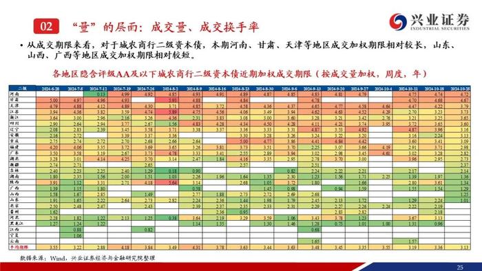 【兴证固收.信用】成交量热度小幅回落，收益率和利差整体调整——银行二永债周度跟踪（2024.10.21-2024.10.25）