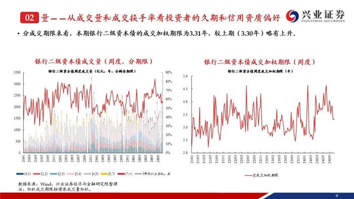 【兴证固收.信用】成交量热度小幅回落，收益率和利差整体调整——银行二永债周度跟踪（2024.10.21-2024.10.25）