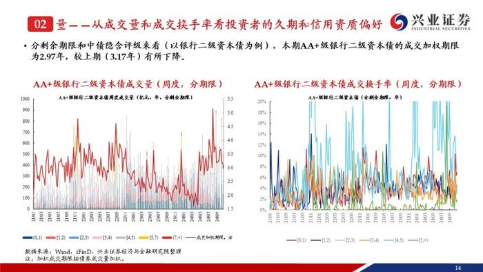 【兴证固收.信用】成交量热度小幅回落，收益率和利差整体调整——银行二永债周度跟踪（2024.10.21-2024.10.25）