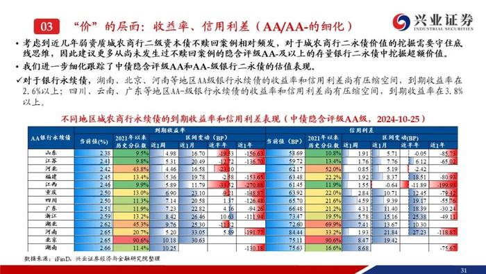 【兴证固收.信用】成交量热度小幅回落，收益率和利差整体调整——银行二永债周度跟踪（2024.10.21-2024.10.25）