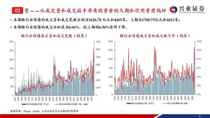 【兴证固收.信用】成交量热度小幅回落，收益率和利差整体调整——银行二永债周度跟踪（2024.10.21-2024.10.25）