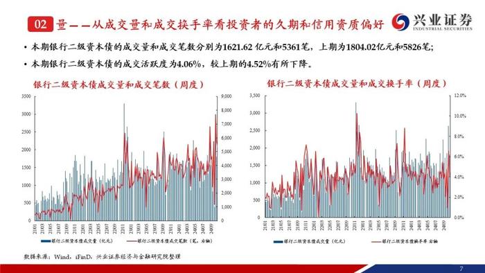 【兴证固收.信用】成交量热度小幅回落，收益率和利差整体调整——银行二永债周度跟踪（2024.10.21-2024.10.25）