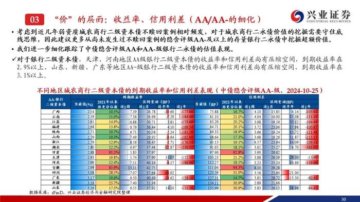 【兴证固收.信用】成交量热度小幅回落，收益率和利差整体调整——银行二永债周度跟踪（2024.10.21-2024.10.25）