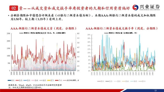 【兴证固收.信用】成交量热度小幅回落，收益率和利差整体调整——银行二永债周度跟踪（2024.10.21-2024.10.25）