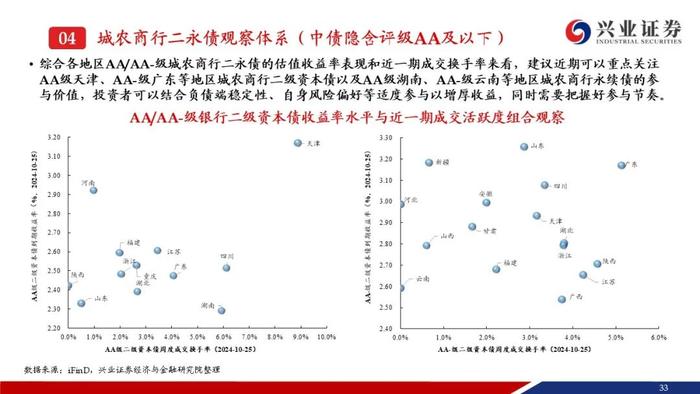 【兴证固收.信用】成交量热度小幅回落，收益率和利差整体调整——银行二永债周度跟踪（2024.10.21-2024.10.25）