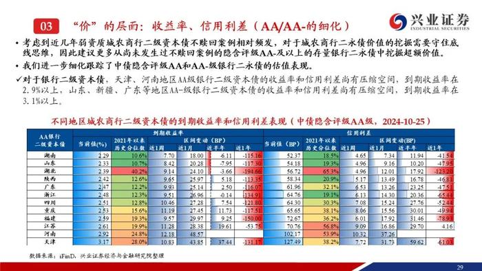 【兴证固收.信用】成交量热度小幅回落，收益率和利差整体调整——银行二永债周度跟踪（2024.10.21-2024.10.25）