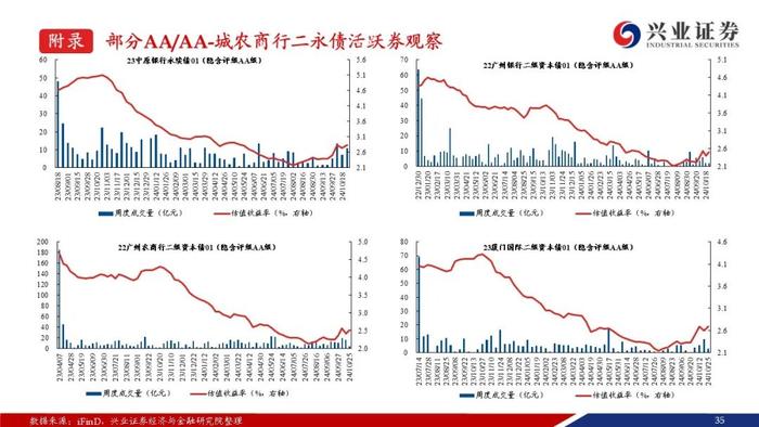 【兴证固收.信用】成交量热度小幅回落，收益率和利差整体调整——银行二永债周度跟踪（2024.10.21-2024.10.25）