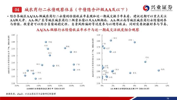 【兴证固收.信用】成交量热度小幅回落，收益率和利差整体调整——银行二永债周度跟踪（2024.10.21-2024.10.25）