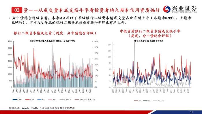 【兴证固收.信用】成交量热度小幅回落，收益率和利差整体调整——银行二永债周度跟踪（2024.10.21-2024.10.25）