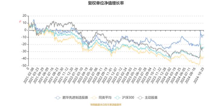 鹏华先进制造股票：2024年第三季度利润3349.09万元 净值增长率14.91%