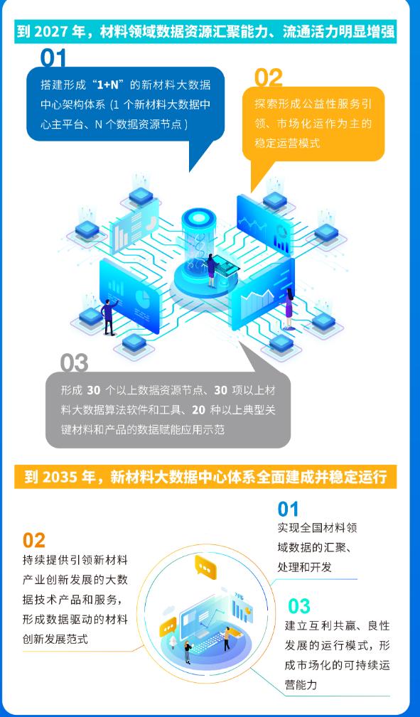 三部门联合部署建设新材料大数据中心：到2027年搭建形成“1+N”架构体系，形成30个以上数据资源节点