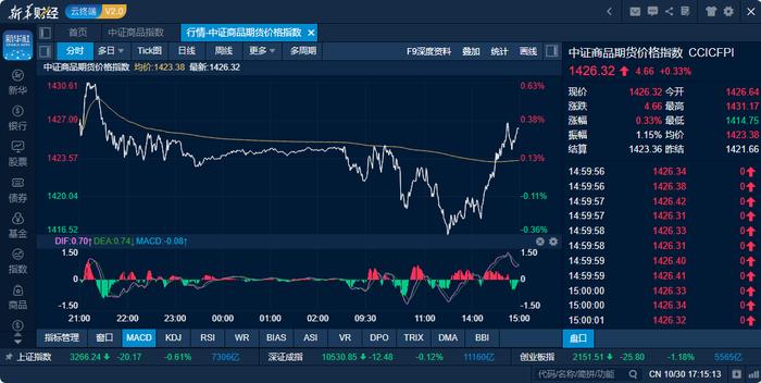 商品日报（10月30日）：鲜果期货大放异彩 苹果封板涨停、红枣突破万元关口