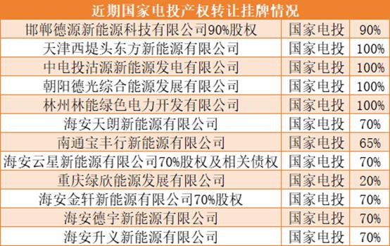 央企资产超常规重组，新能源行业的底层逻辑变了