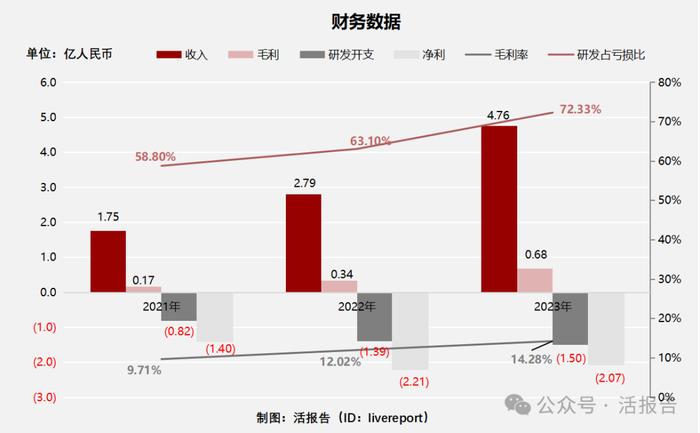 自动驾驶公司「佑驾创新」通过境外上市备案，营收、毛利大幅增长