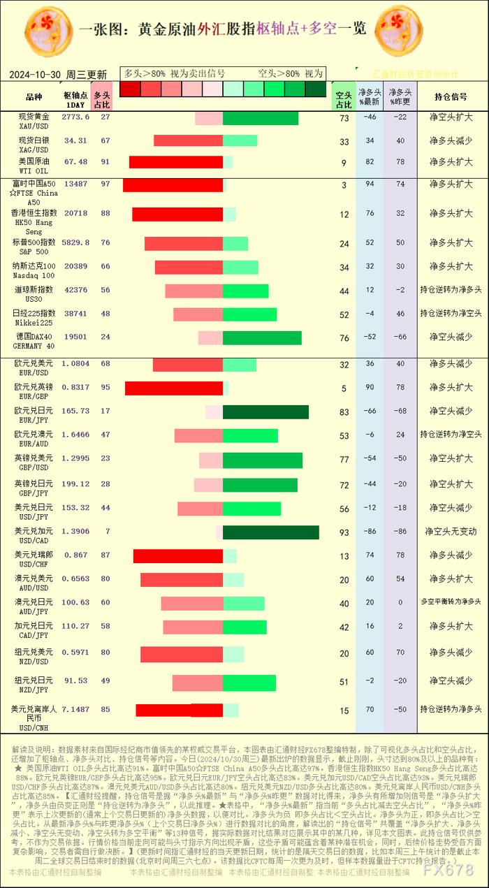 一张图：2024/10/30黄金原油外汇股指“枢纽点+多空持仓信号”一览