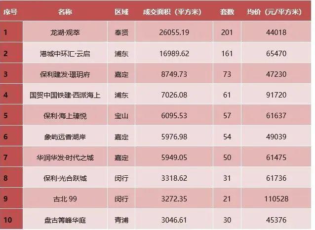 “沪七条”新政满月，上海公布最新数据：已破2万套！有人每周末看房，中介：工作日晚上也要加班