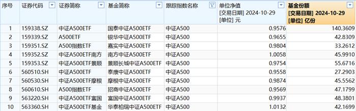 有情况！中证A500基金密集发行为哪般？