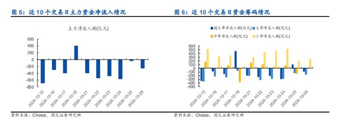 【国元证券】金工：2024年10月28日沪深指数攀升，小盘股领涨