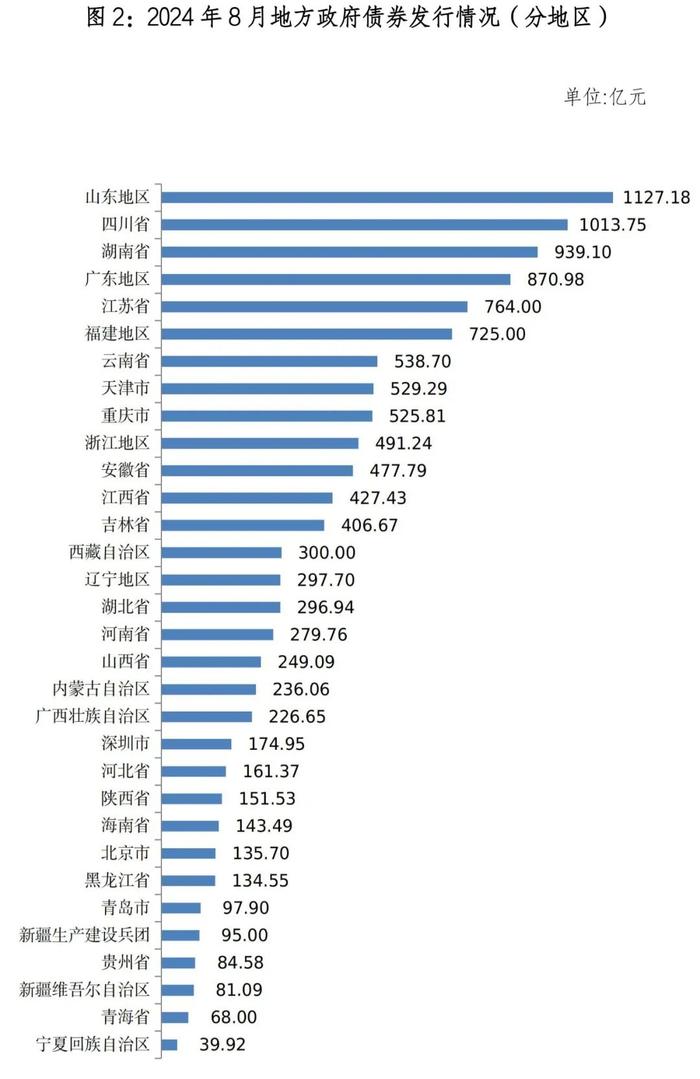 地方政府债券市场报告（2024年8月）