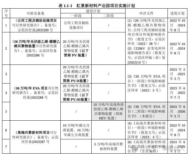 光伏级EVA项目一次开车成功！