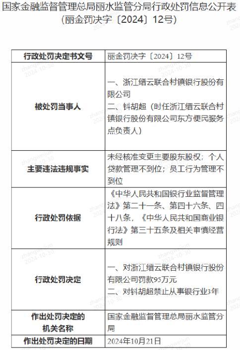 浙江缙云联合村镇银行被罚95万元：未经核准变更主要股东股权、个人贷款管理不到位、员工行为管理不到位